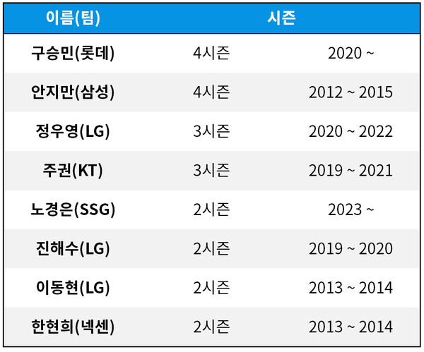 [기록=statiz.sporki.com] * 7월 11일 기준