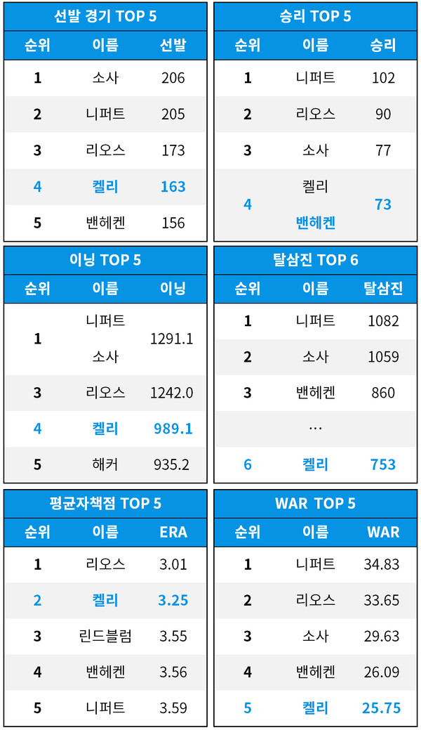 [기록=statiz.sporki.com] * 평균자책점 800이닝 이상