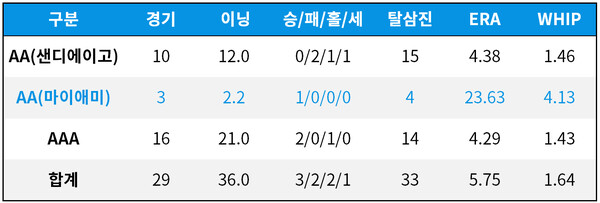 [기록=MiLB.com] * 7월 21일 기준