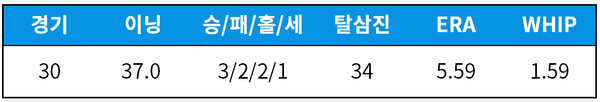 [기록=MiLB.com] * 7월 25일 기준