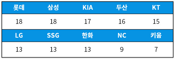 [기록=statiz.sporki.com] 7월 28일 기준