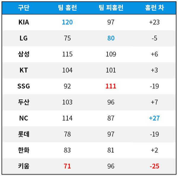 [기록=statiz.sporki.com] 7월 28일 기준