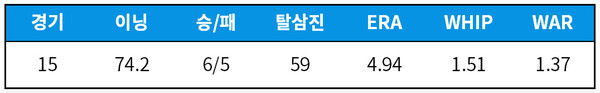 [기록=statiz.sporki.com] 7월 29일 기준