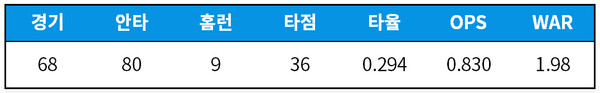 [기록=statiz.sporki.com] 7월 29일 기준