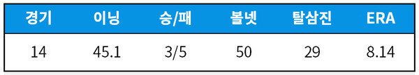 [기록=KBO 제공] 7월 29일 기준