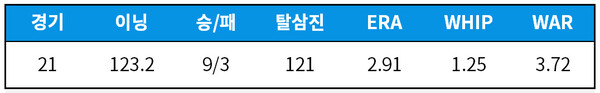 [기록=statiz.sporki.com] 7월 29일 기준