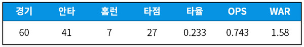 [기록=statiz.sporki.com] 7월 29일 기준