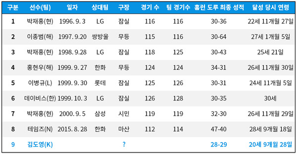 [기록=KBO 제공]