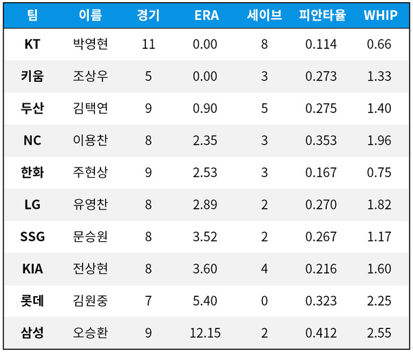 [기록=statiz.sporki.com] * 7월 30일 기준