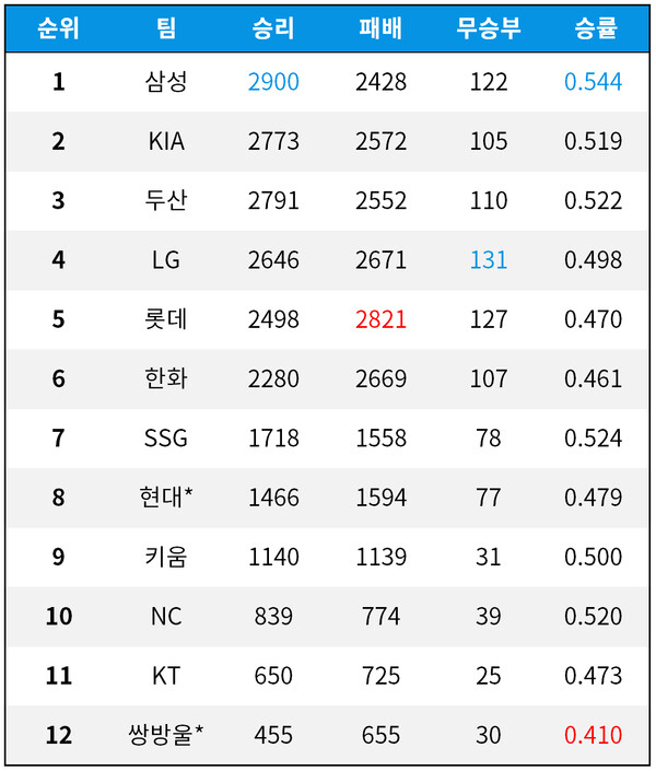 [기록=statiz.sporki.com] * 8월 1일 기준, * 해체팀