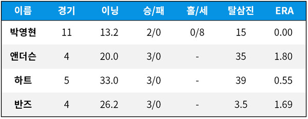 [기록=KBO 제공]