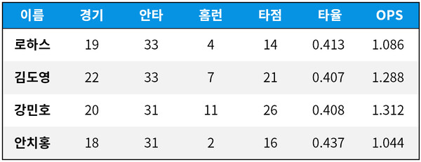 [기록=KBO 제공]