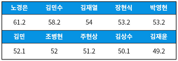 [기록=statiz.sporki.com] 8월 6일 기준