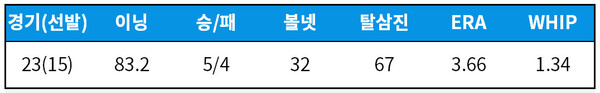 [기록=MLB.com]