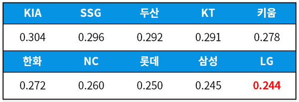 [기록=statiz.sporki.com] 8월 7일 기준