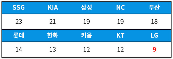 [기록=statiz.sporki.com] 8월 7일 기준