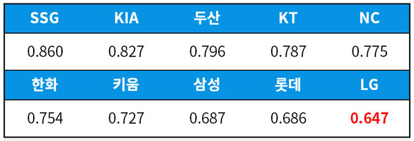 [기록=statiz.sporki.com] 8월 7일 기준