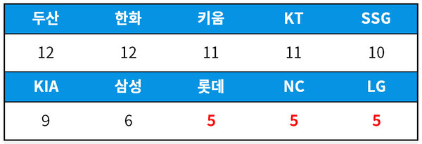 [기록=statiz.sporki.com] 8월 7일 기준