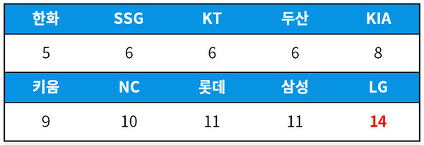 [기록=statiz.sporki.com] 8월 7일 기준