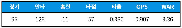 [기록=statiz.sporki.com]