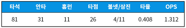 [기록=statiz.sporki.com]