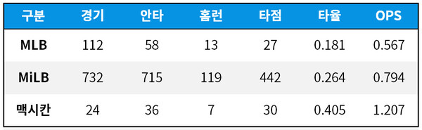 [기록=Baseball-Reference.com]