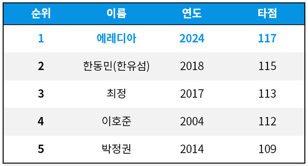 [기록=statiz.sporki.com]