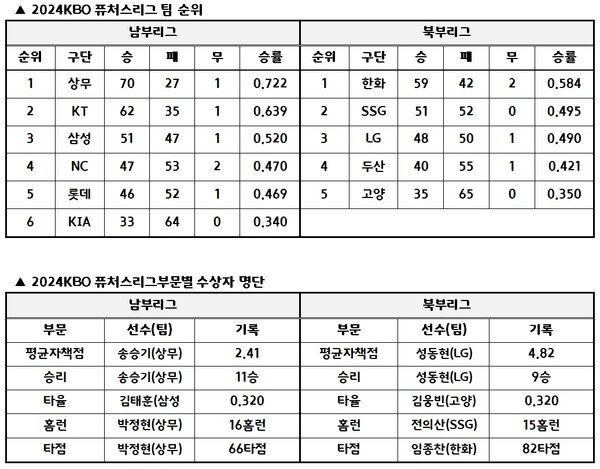 [표=KBO 제공]