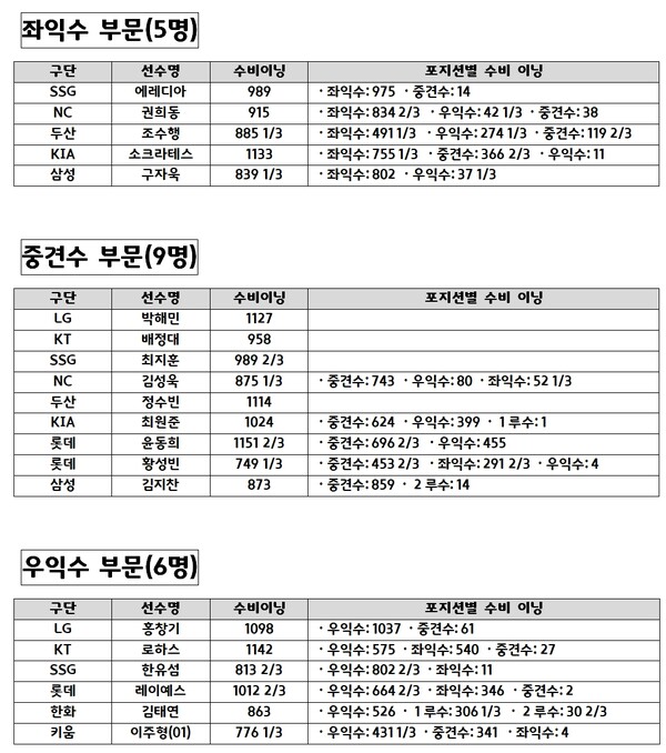 [표=KBO 제공]