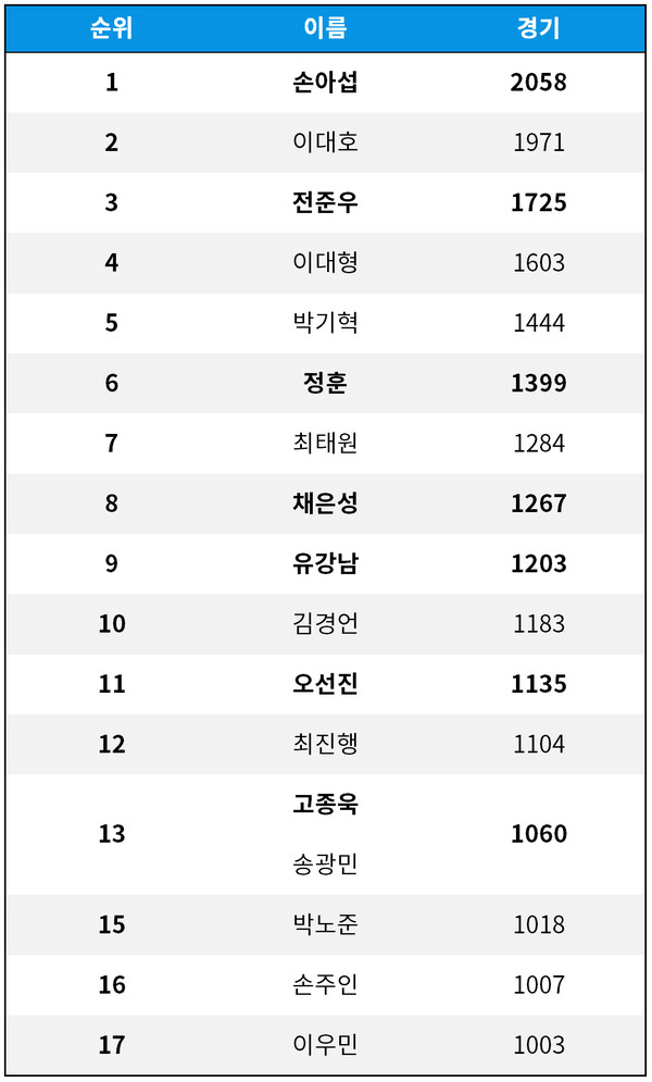 [기록=statiz.sporki.com] * 굵은 글씨 현역 선수