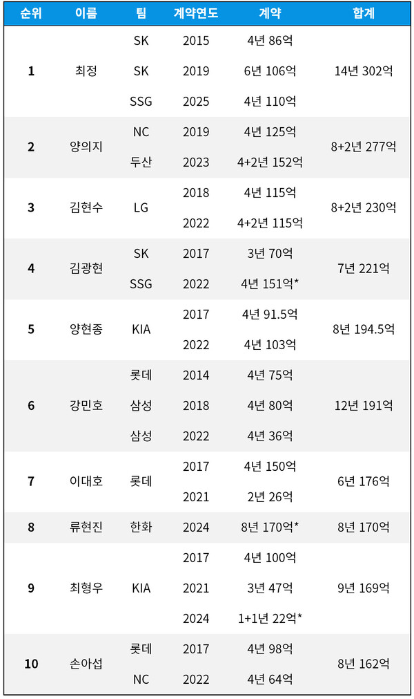 * 비FA 다년 계약