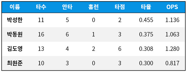 [기록=WBSC 제공]