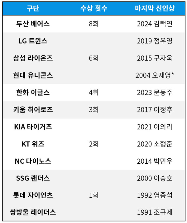 * 오재영, 오주원 개명 전 이름