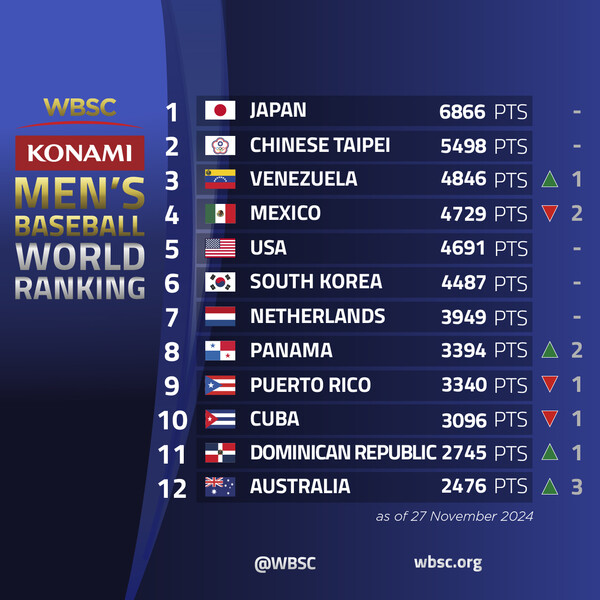 [사진=WBSC 제공]