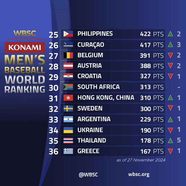 [사진=WBSC 제공]